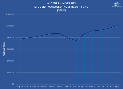 Graph shows the value of the Student Managed Investment Funds